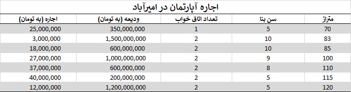 اجاره آپارتمان در امیرآباد