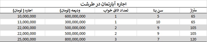 اجاره آپارتمان در طرشت 