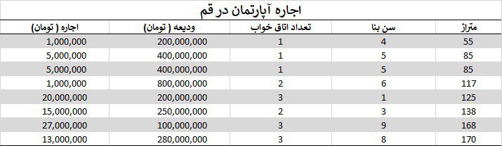 اجاره آپارتمان در قم