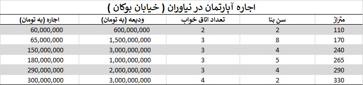 اجاره نیاوران