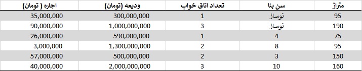 اجاره آپارتمان در ونک