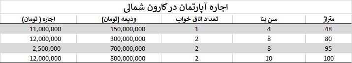 اجاره آپارتمان کارون شمالی