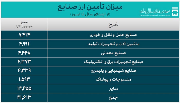 تامن ارز صنایع