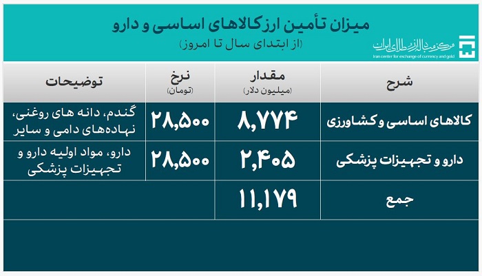 کالای اساسی و دارو