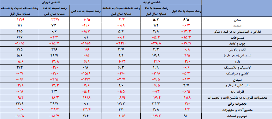  تحلیل روند رشد بخش صنعت و معدن در آذرماه  نشان از افت تولید دارد