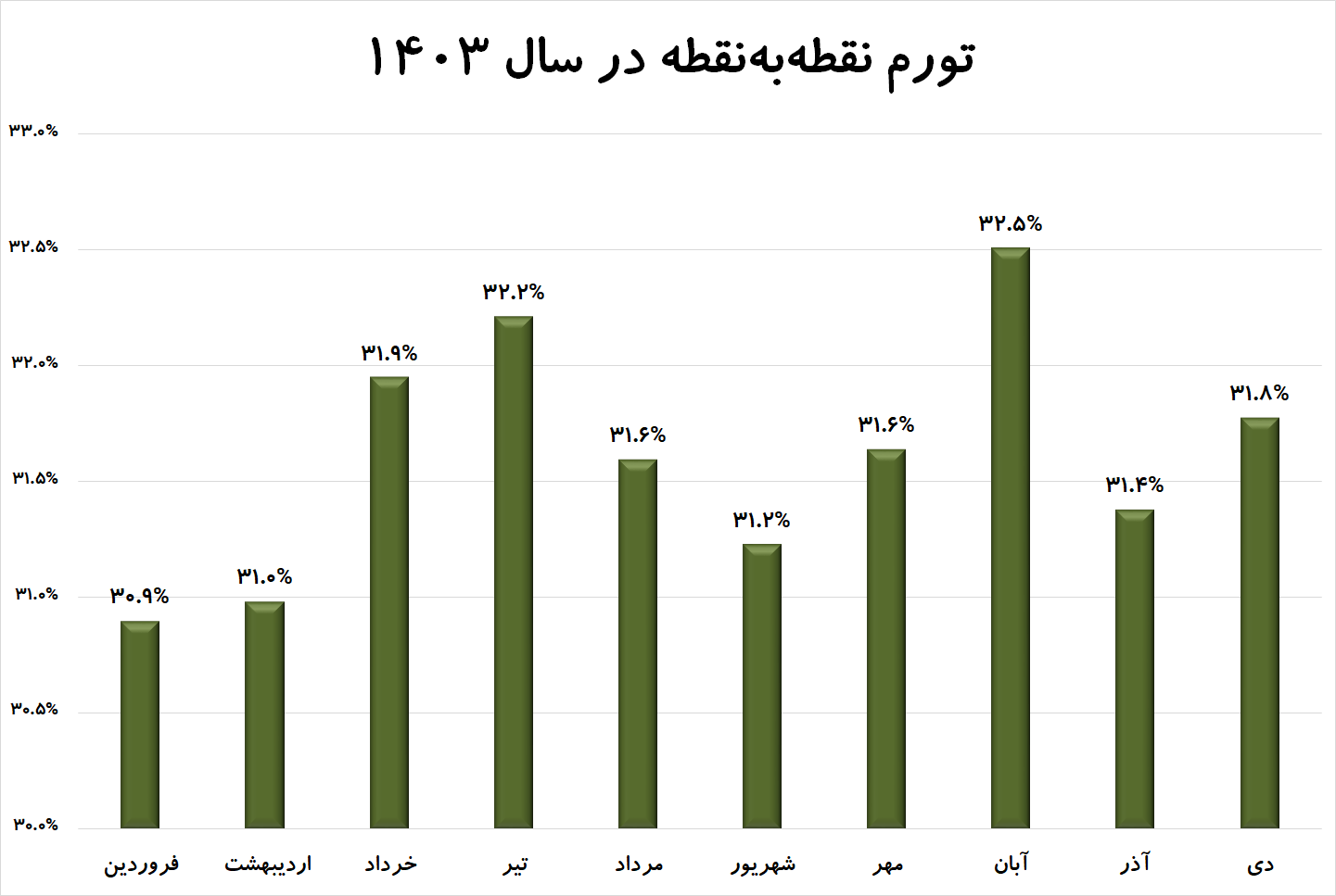 تورم دی ماه دو