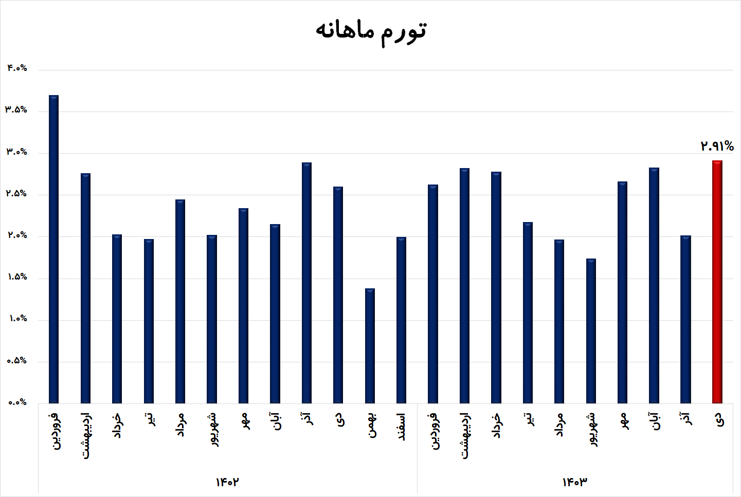 تورم دی ماه سه