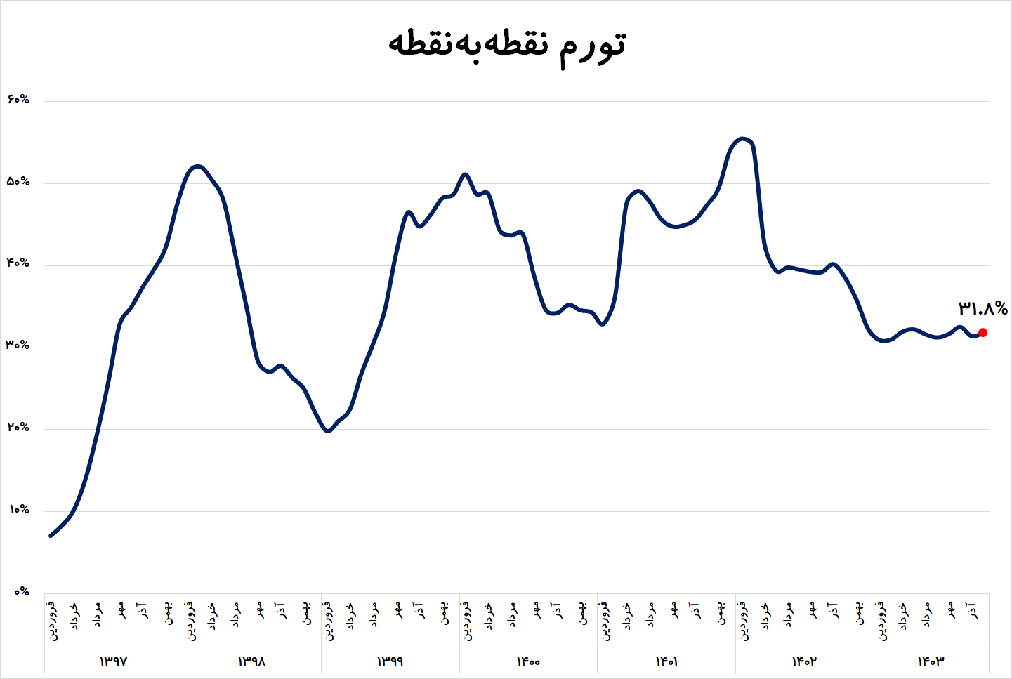 تورم دی ماه یک