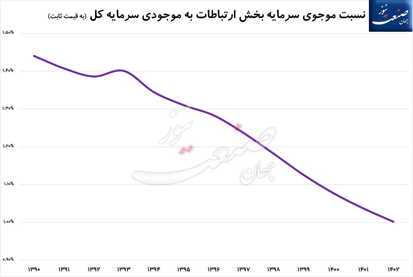 توسعه-اقتصادی-رشد-فناوری-اطلاعات