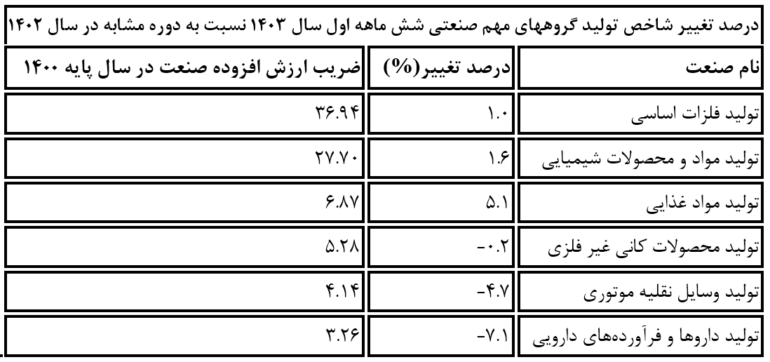 جدول صنایع