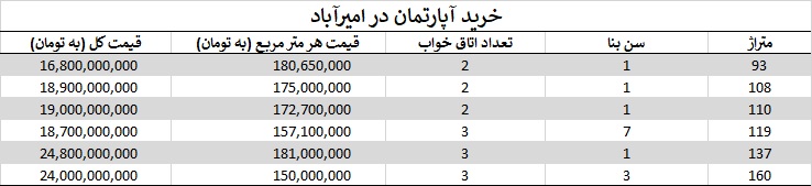 خرید آپارتمان در امیرآباد