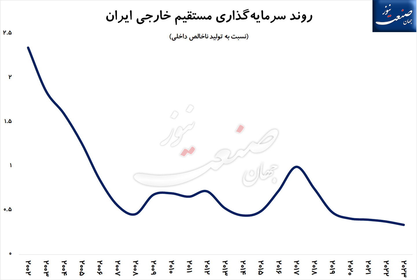 سرمایه-گذاری-مستقیم-خارجی-ایران