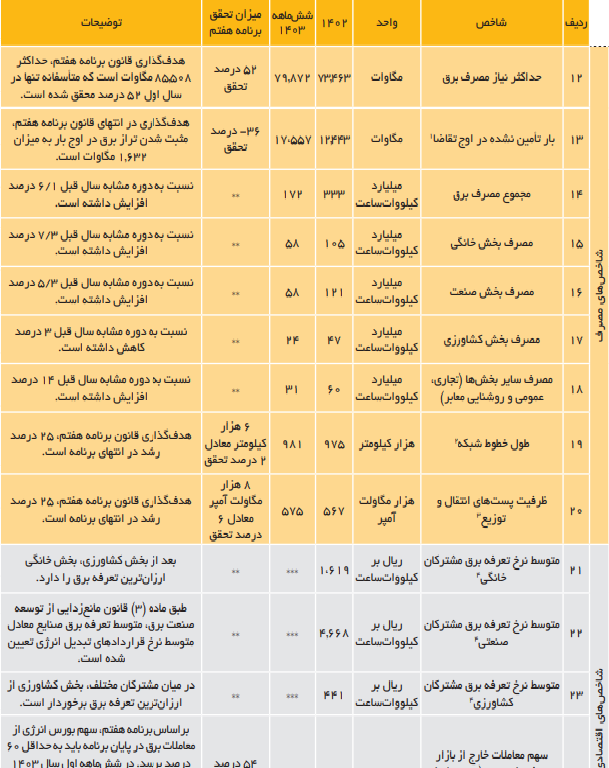 شاخص  های کلان تولید و مصرف برق.