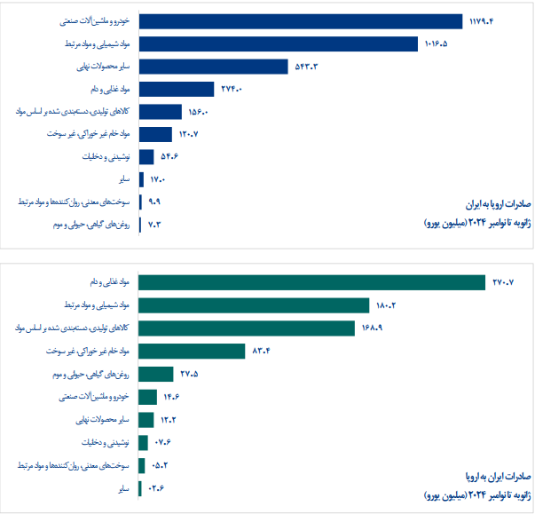 صادرات ایران به اروپا و برعکس