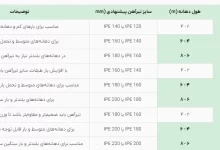 محاسبه تیرآهن برای ساختمان یک طبقه