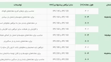 محاسبه تیرآهن برای ساختمان یک طبقه