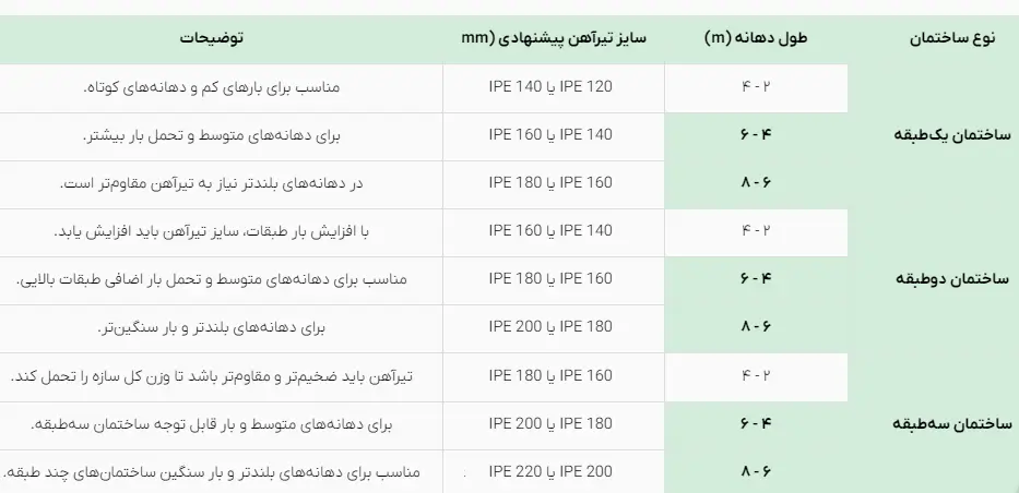 محاسبه تیرآهن برای ساختمان یک طبقه