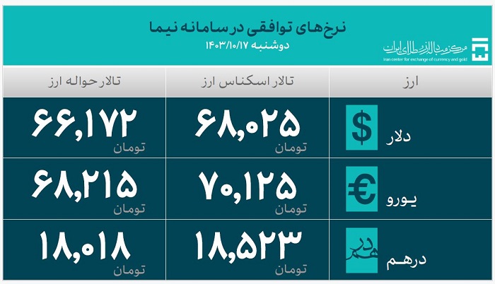 نرخ ارز توافقی در سامانه نیما