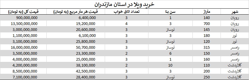 ویلا مازندران