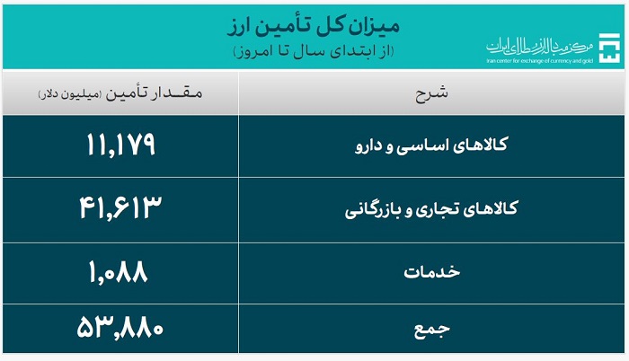 کل تامین ارز