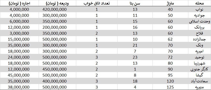 اجاره آپارتمان با 500 میلیون تومان