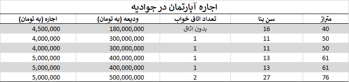 اجاره آپارتمان در جوادیه