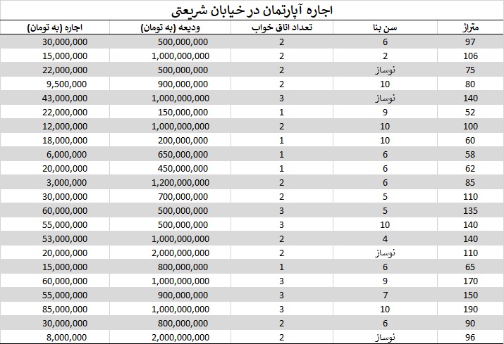 اجاره آپارتمان در خیابان شریعتی