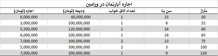 اجاره آپارتمان در ورامین