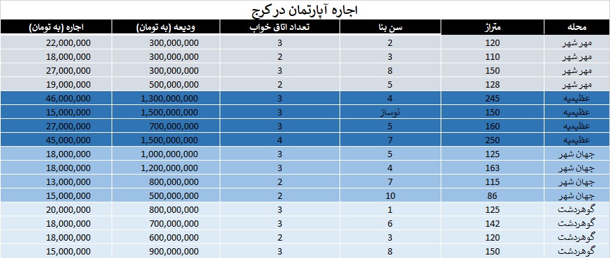 اجاره آپارتمان در کرج