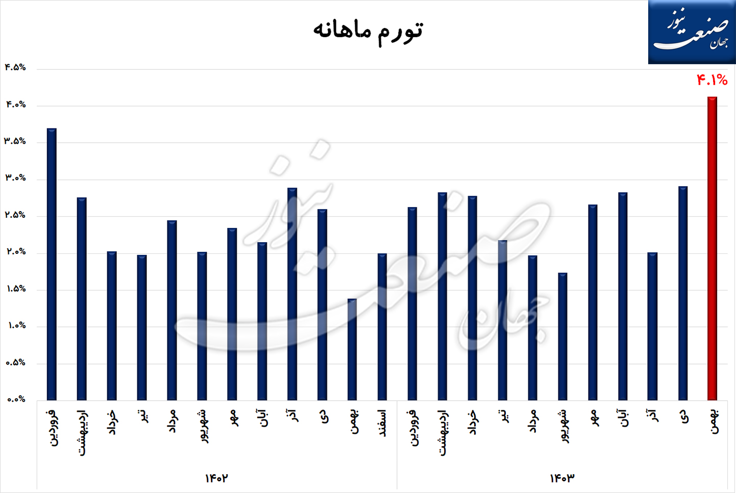 تورم ماهانه