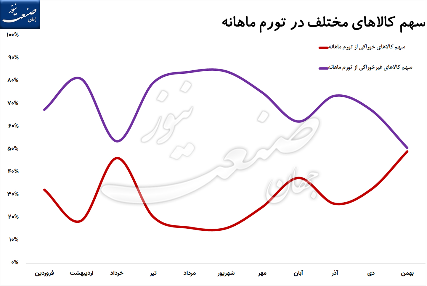 سهم از تورم ماهانه