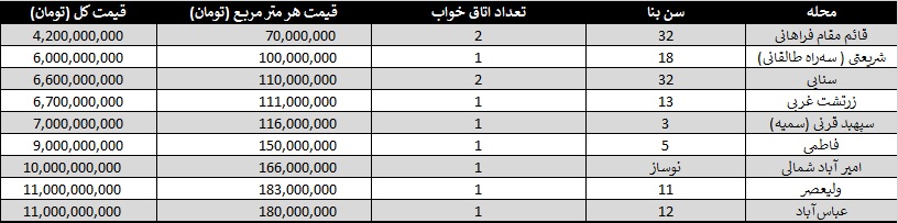 قیمت آپارتمان 60 متری در مرکز شهر