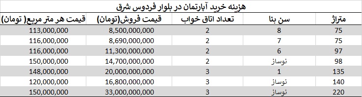 هزینه خرید آپارتمان در بلوار فردوس شرق