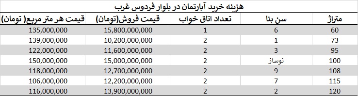 هزینه خرید آپارتمان در بلوار فردوس غرب