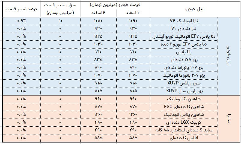 گزارش بازار خودرو