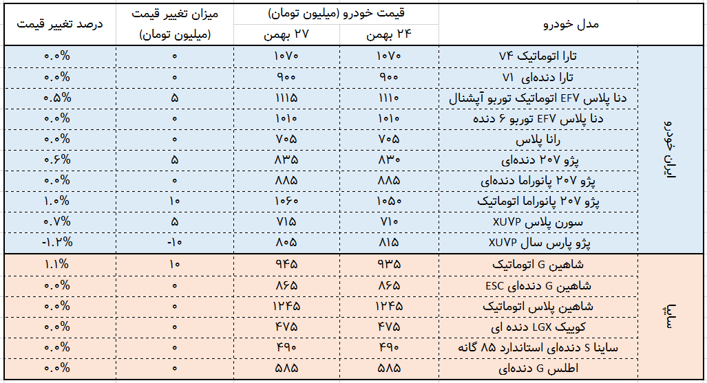 لیست قیمت خودرو ایران خودرو سایپا