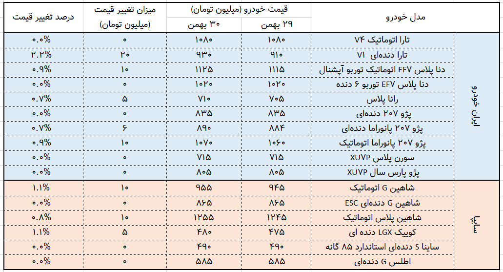 بازار خودرو در روزهای پایانی سال