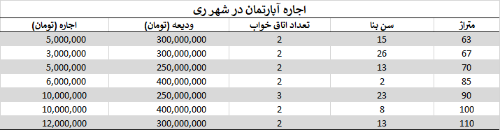 جاره آپارتمان در شهر ری