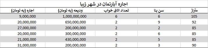 اجاره آپارتمان در شهر زیبا