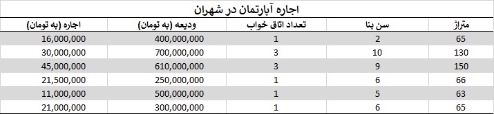 اجاره آپارتمان در شهران