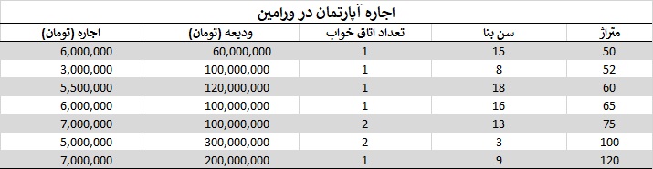 اجاره آپارتمان در ورامین