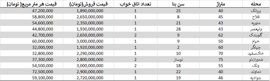 خرید آپارتمان با بودجه 1 تا 3 میلیارد