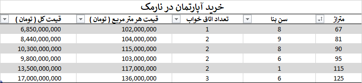 خرید آپارتمان در نارمک