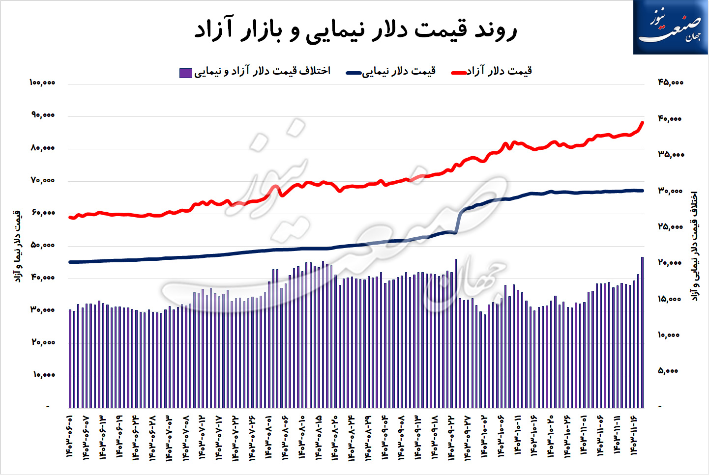 سیاست-ارزی-همتی-فرزین-2