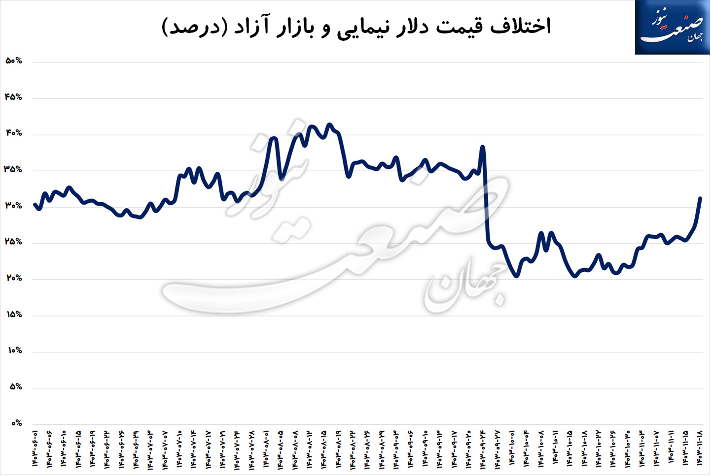 سیاست-ارزی-همتی-فرزین