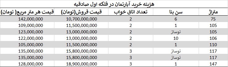 هزینه خرید آپارتمان در فلکه اول صادقیه