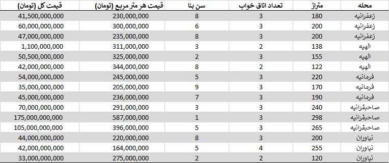 ران‌قیمت‌ترین محله‌های تهران