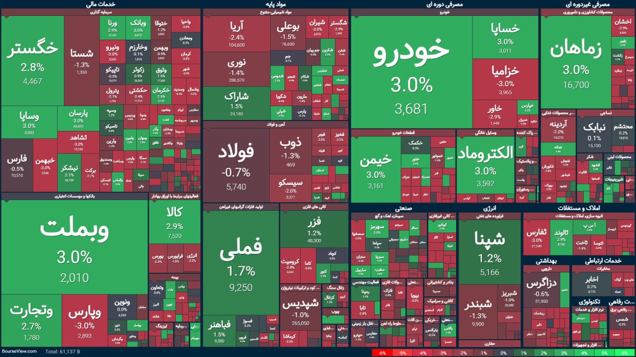 گزارش روزانه بورس