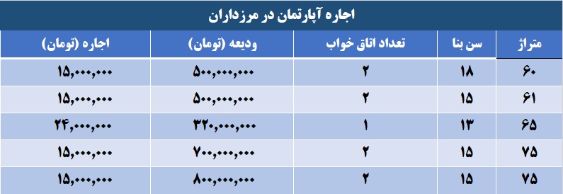 اجاره آپارتمان در مرزداران