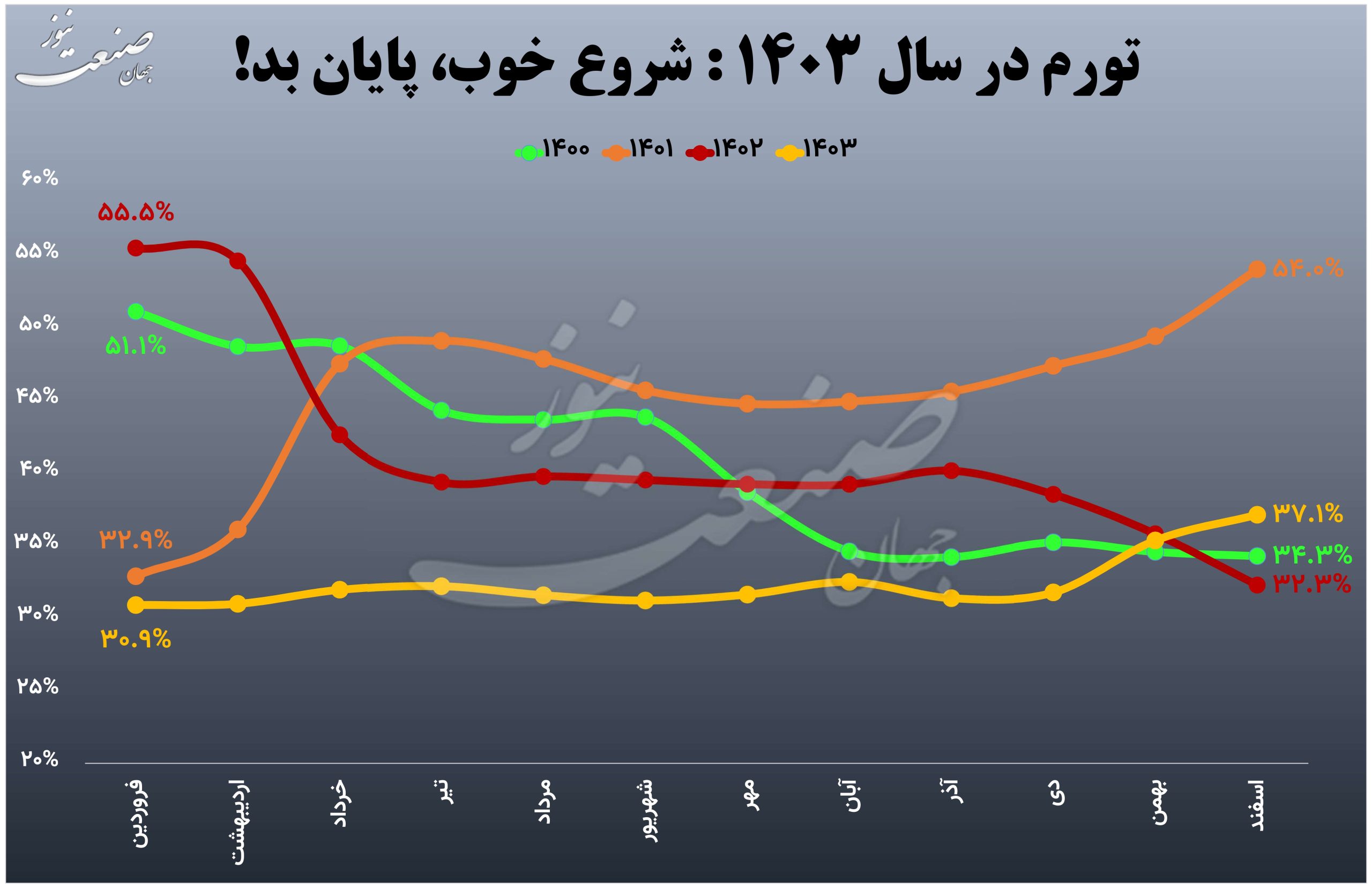 تورم